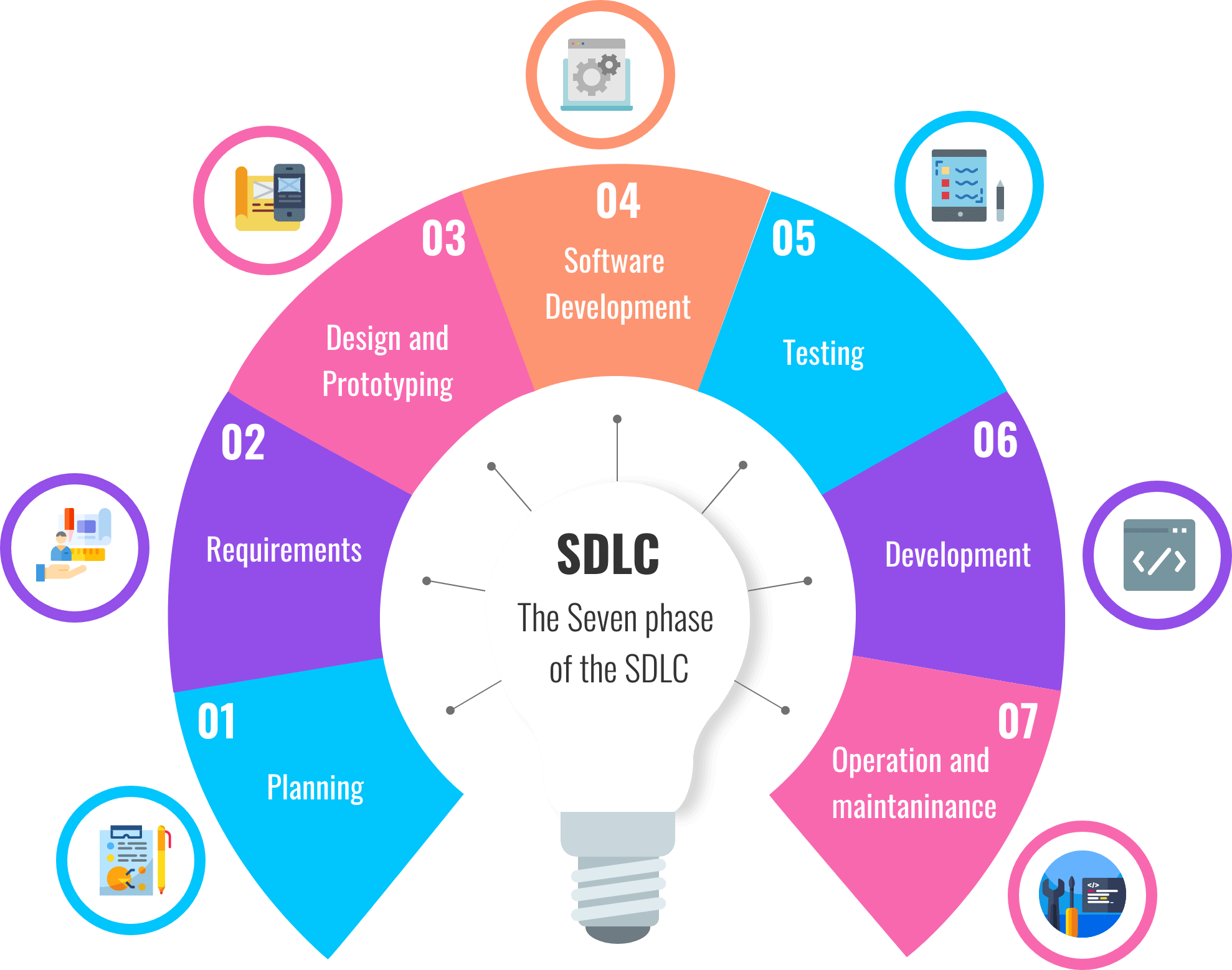 Our Software Development Process